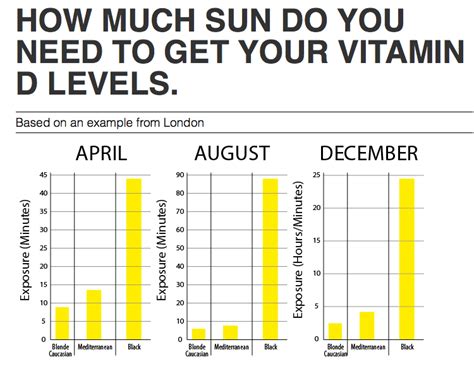 The calculation is also based on the starting vitamin D level and body weight. . Vitamin d sun angle calculator